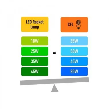 Syska Rocket Lamp Led Bulb | Syska